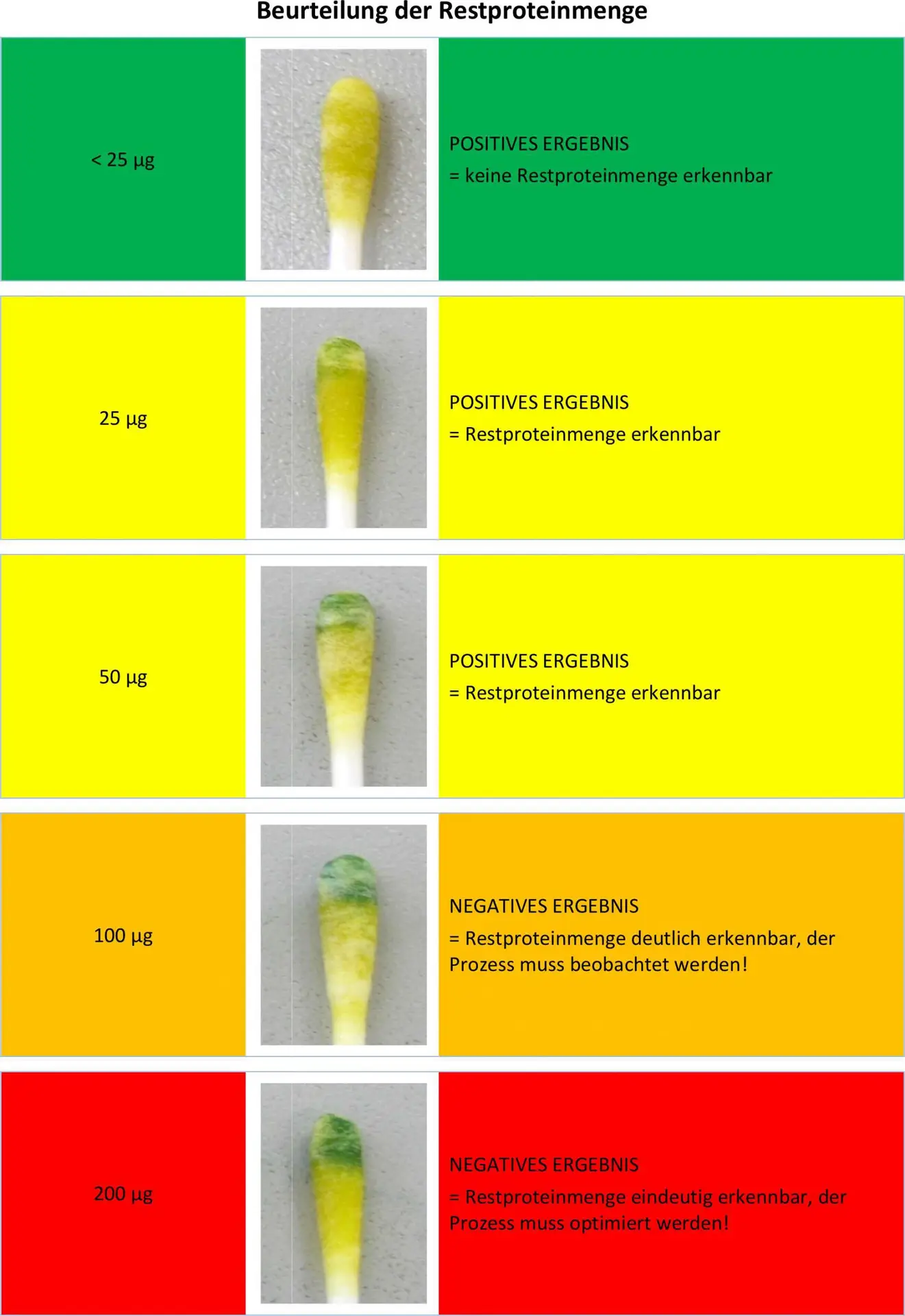 Beurteilung der Restproteinmenge